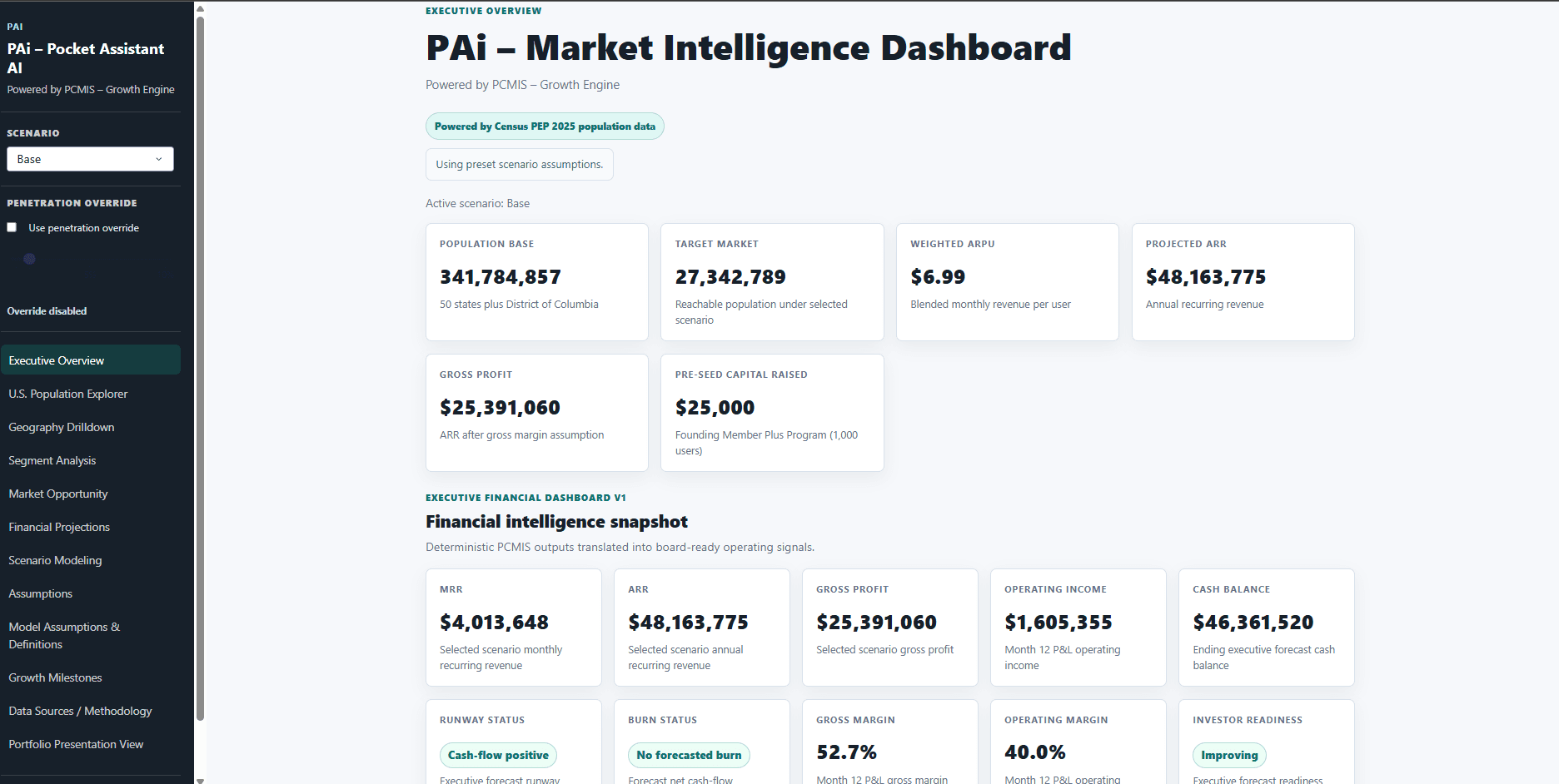 PCMIS executive financial intelligence dashboard