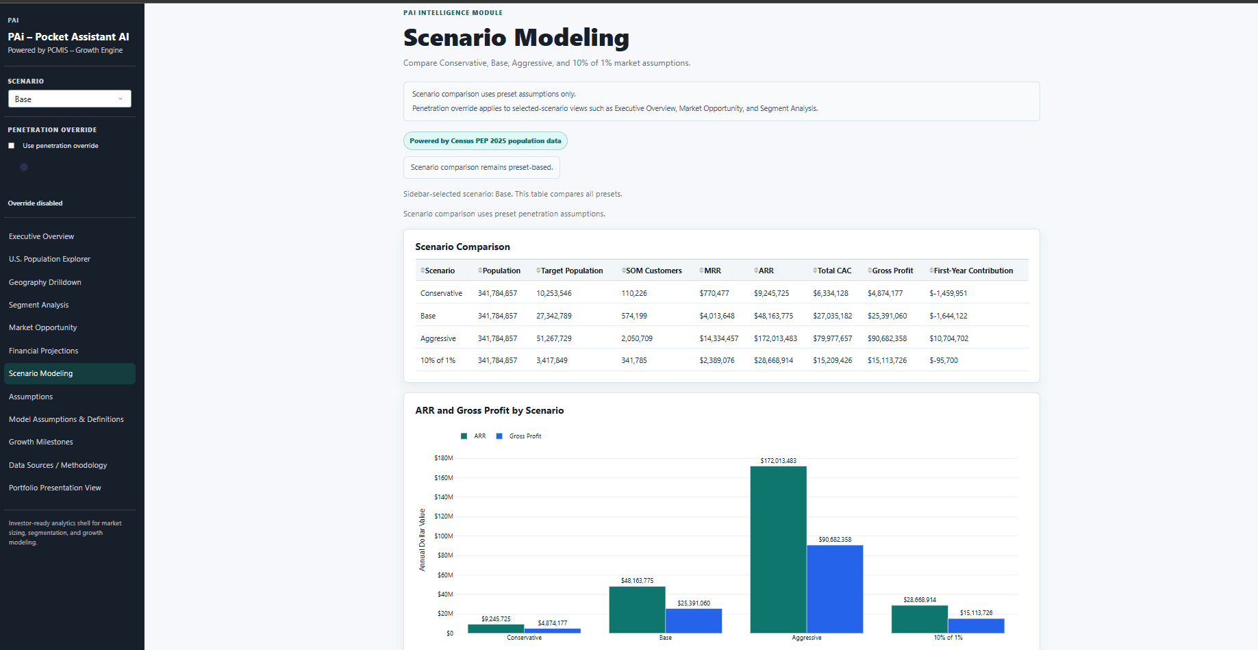 PCMIS scenario-modeling comparison